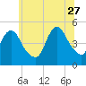 Tide chart for Rossville, Arthur Kill, New York on 2023/06/27