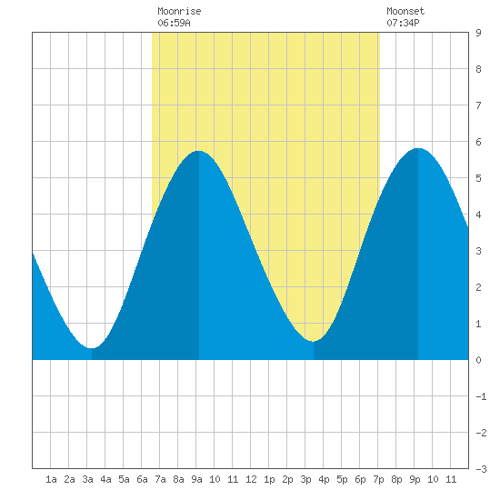 Tide chart for Rossville on 2023/09/15