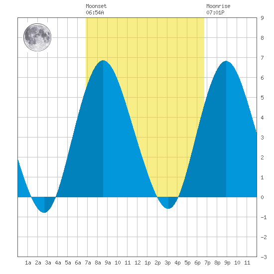 Tide chart for Rossville on 2023/09/29