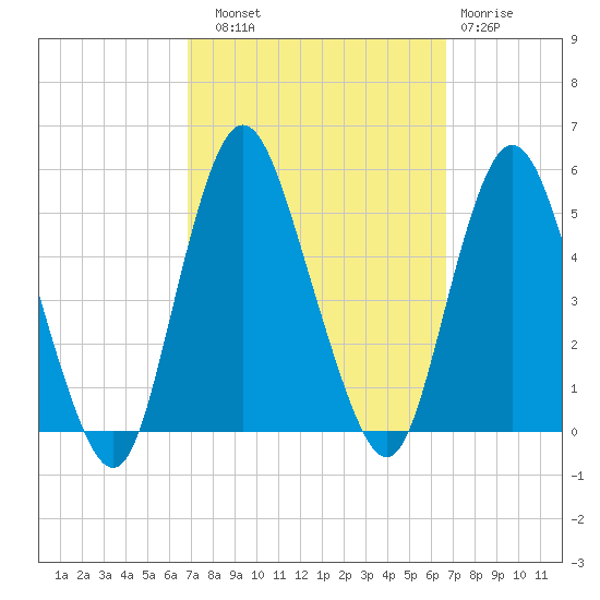 Tide chart for Rossville on 2023/09/30