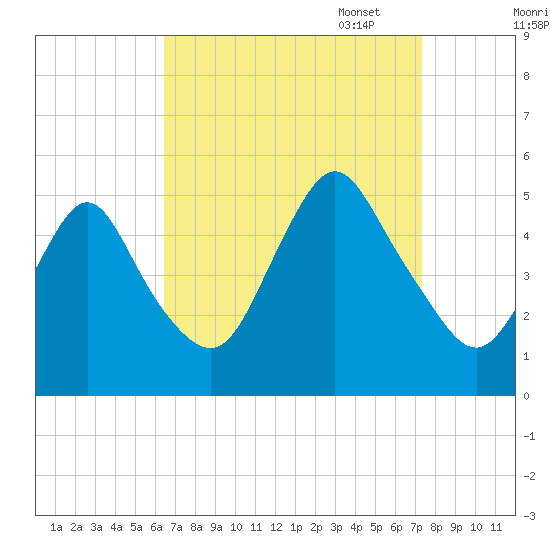 Tide chart for Rossville on 2023/09/07