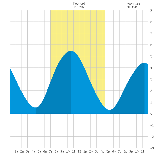 Tide Chart for 2023/12/1