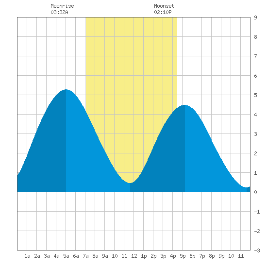 Tide Chart for 2023/12/9