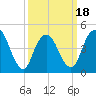 Tide chart for Rossville, New York on 2025/03/18