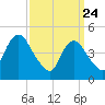 Tide chart for Rossville, New York on 2025/03/24