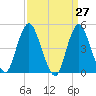 Tide chart for Rossville, New York on 2025/03/27