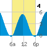 Tide chart for Rossville, New York on 2025/03/4