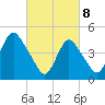 Tide chart for Rossville, New York on 2025/03/8