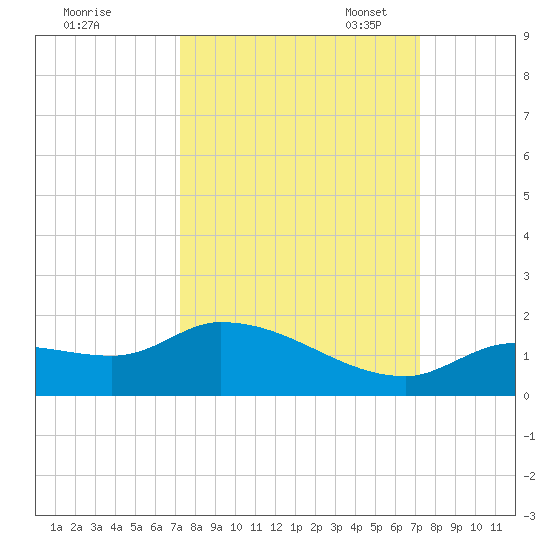 Tide Chart for 2021/09/30