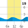 Tide chart for North end, Big Pine Key, Florida on 2022/11/19