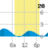 Tide chart for North end, Florida on 2023/03/20