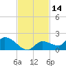 Tide chart for North end, Big Pine Key, Florida on 2023/11/14