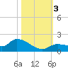 Tide chart for North end, Big Pine Key, Florida on 2023/11/3