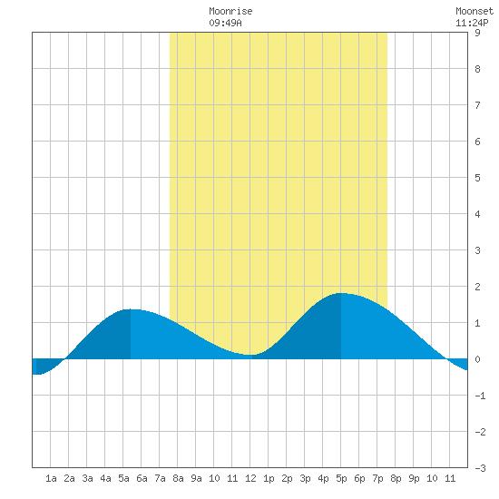 Tide Chart for 2024/03/13