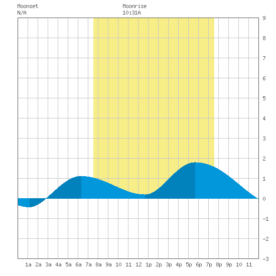 Tide chart for North end on 2024/03/14