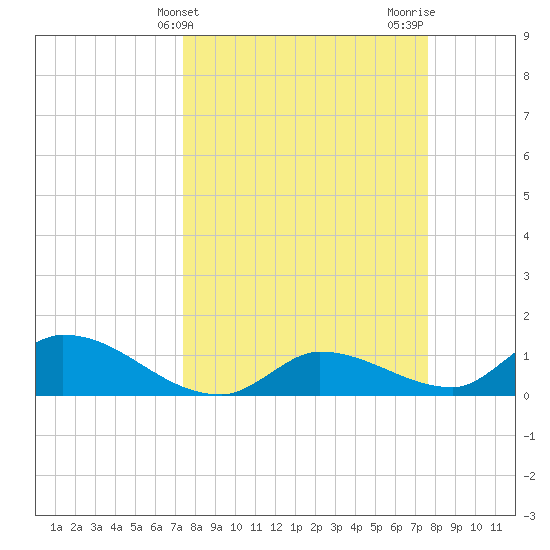 Tide Chart for 2024/03/22