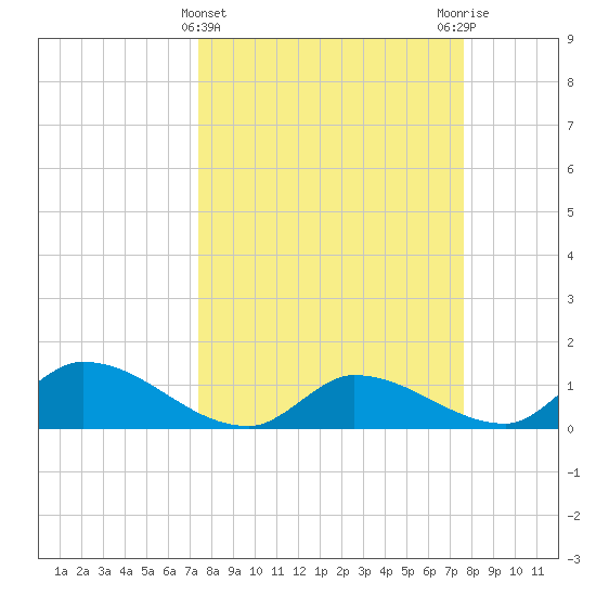 Tide chart for North end on 2024/03/23
