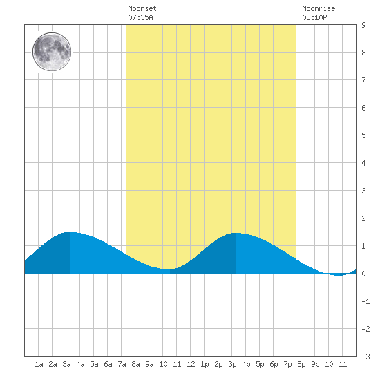 Tide chart for North end on 2024/03/25