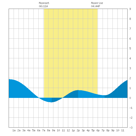 Tide chart for North end on 2025/01/12