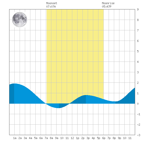 Tide chart for North end on 2025/01/13