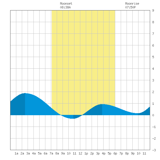Tide chart for North end on 2025/01/15