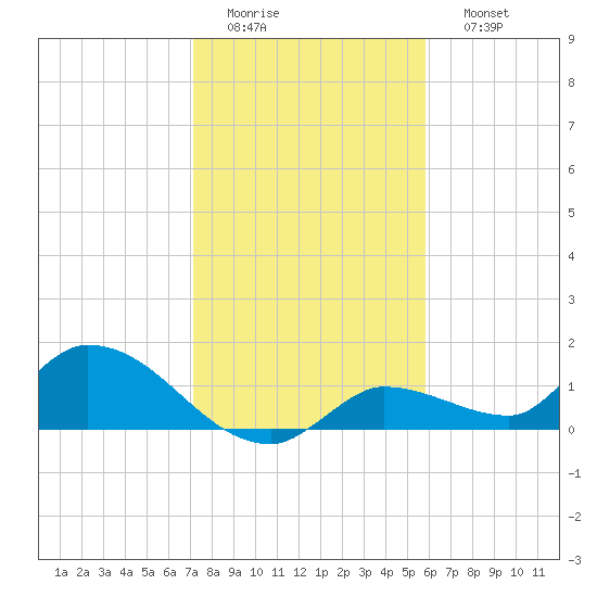 Tide chart for North end on 2025/01/01