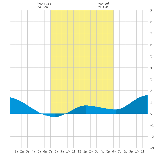 Tide chart for North end on 2025/01/26