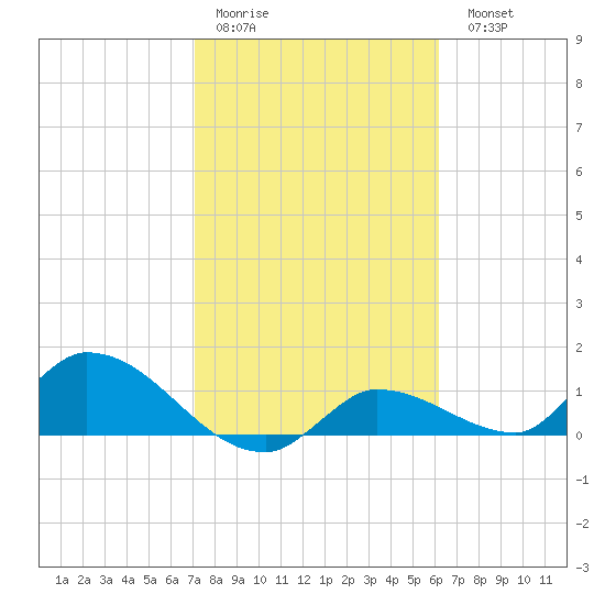 Tide chart for North end on 2025/01/30