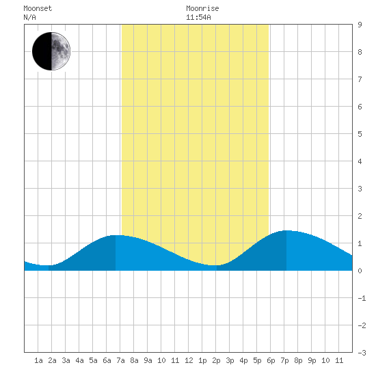 Tide chart for North end on 2025/01/06