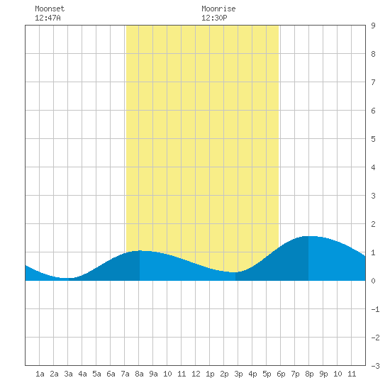 Tide chart for North end on 2025/01/07