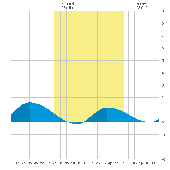 Tide chart for North end on 2025/02/14