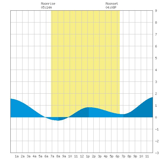 Tide chart for North end on 2025/02/25
