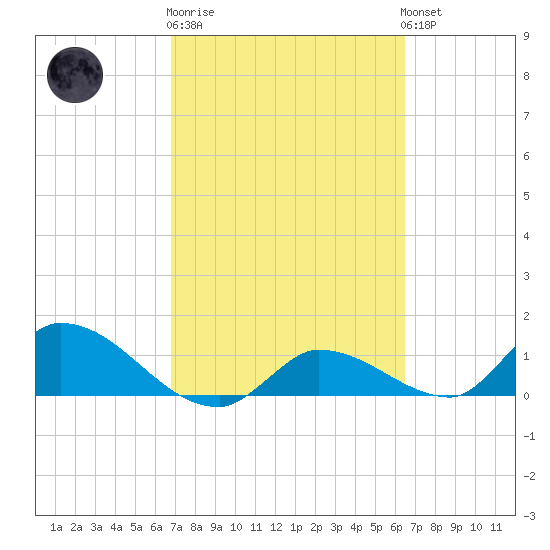Tide chart for North end on 2025/02/27