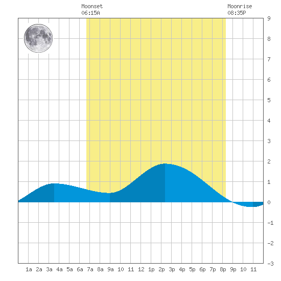 Tide chart for North end on 2025/07/10