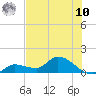 Tide chart for North end, Florida on 2025/07/10