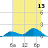 Tide chart for North end, Florida on 2025/07/13