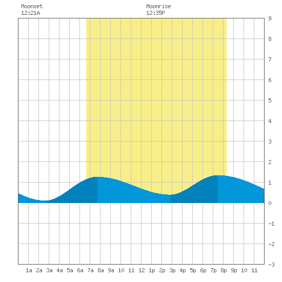 Tide chart for North end on 2025/07/01