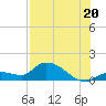 Tide chart for North end, Florida on 2025/07/20