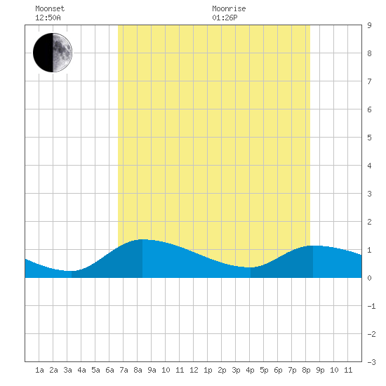 Tide chart for North end on 2025/07/02