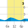 Tide chart for North end, Florida on 2025/07/3