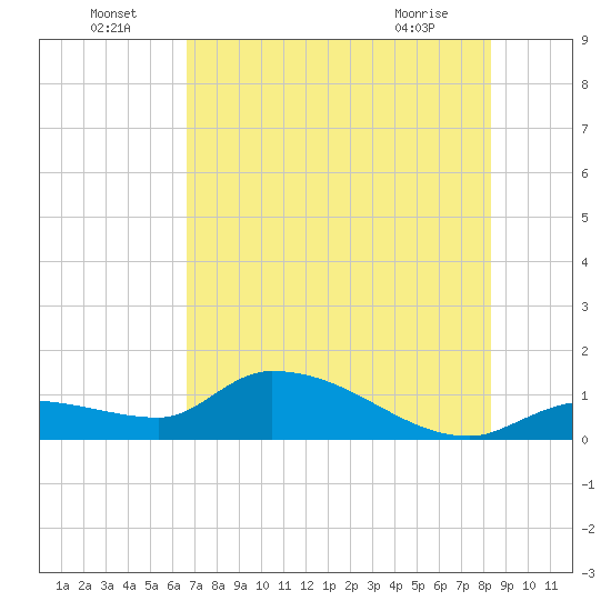 Tide chart for North end on 2025/07/05