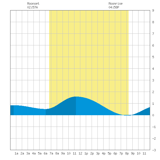 Tide chart for North end on 2025/07/06
