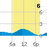 Tide chart for North end, Florida on 2025/07/6