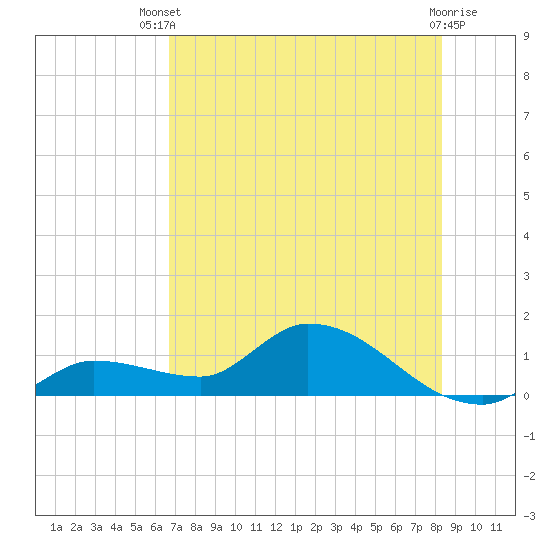 Tide chart for North end on 2025/07/09