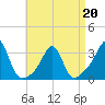 Tide chart for Round Hill Point, Buzzards Bay, Massachusetts on 2022/04/20