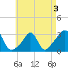 Tide chart for Round Hill Point, Buzzards Bay, Massachusetts on 2022/05/3