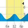 Tide chart for Round Hill Point, Buzzards Bay, Massachusetts on 2022/06/4
