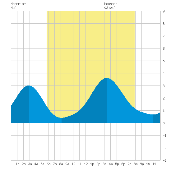 Tide Chart for 2023/08/9