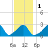 Tide chart for Round Hill Point, Buzzards Bay, Massachusetts on 2024/01/1