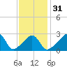 Tide chart for Round Hill Point, Buzzards Bay, Massachusetts on 2024/01/31
